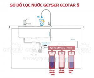 Geyser Ecotar 5 LB Nga