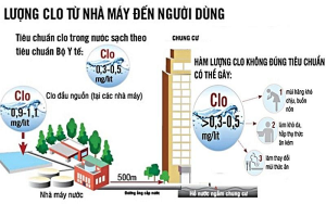 Nống độ Clo chuẩn trong nước