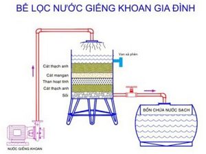 Bể lọc nước giếng khoan