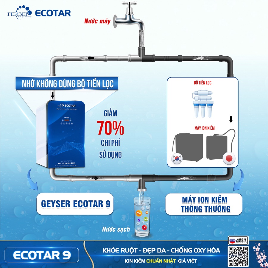 Máy lọc nước ion kiềm Geyser Ecotar 9 giảm 70% chi phí sử dụng nhờ không dùng bộ tiền lọc